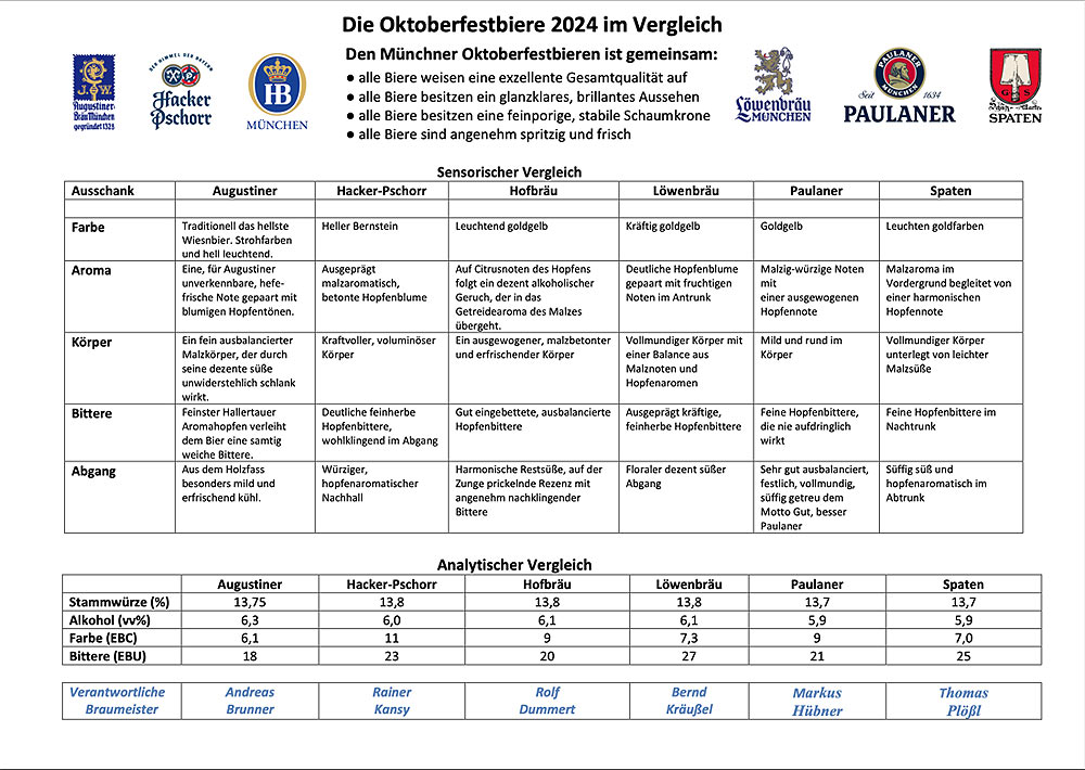 BNeschreibung der Biere 2024